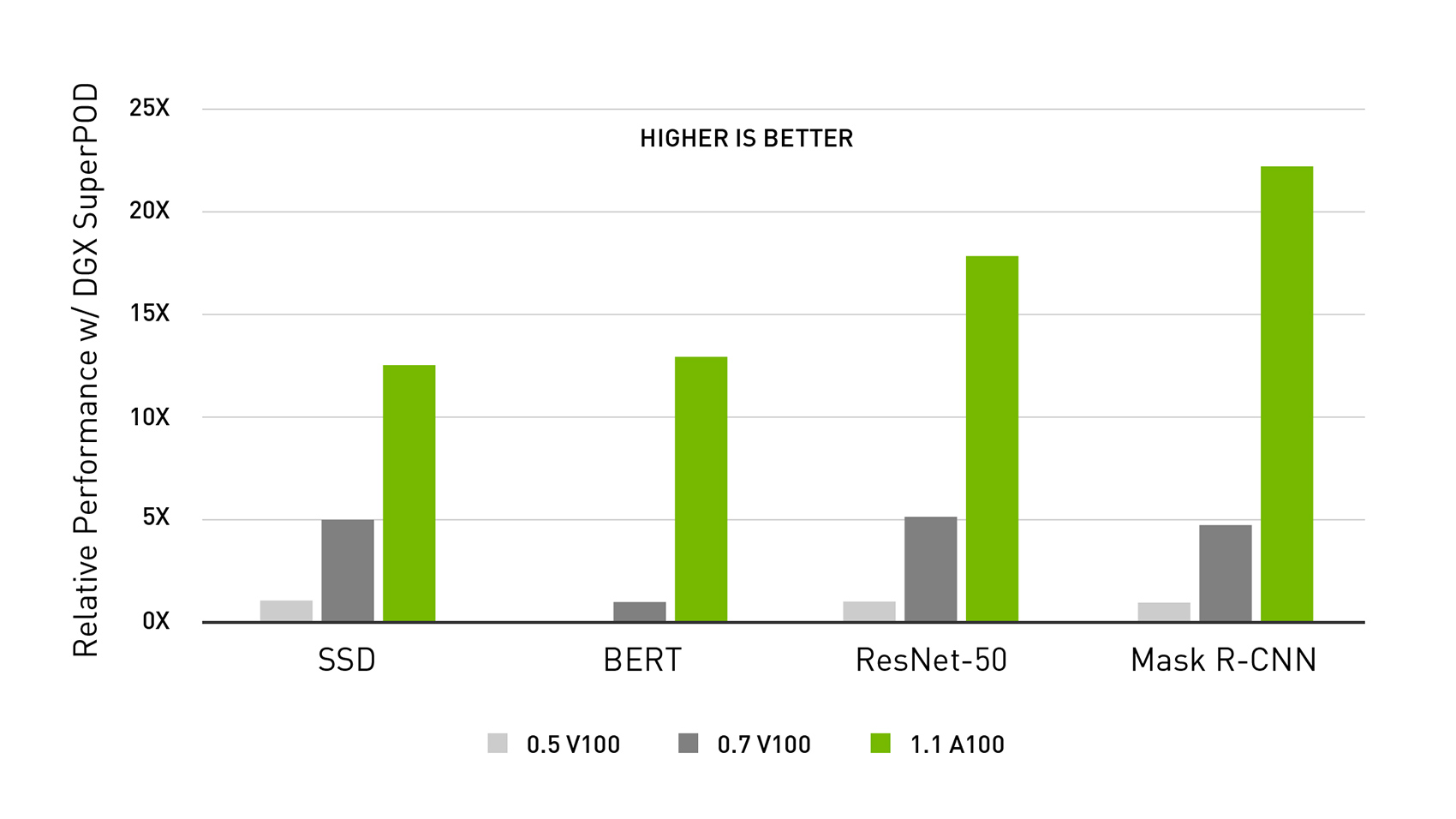 Mlperf Ai 基准测试 Nvidia