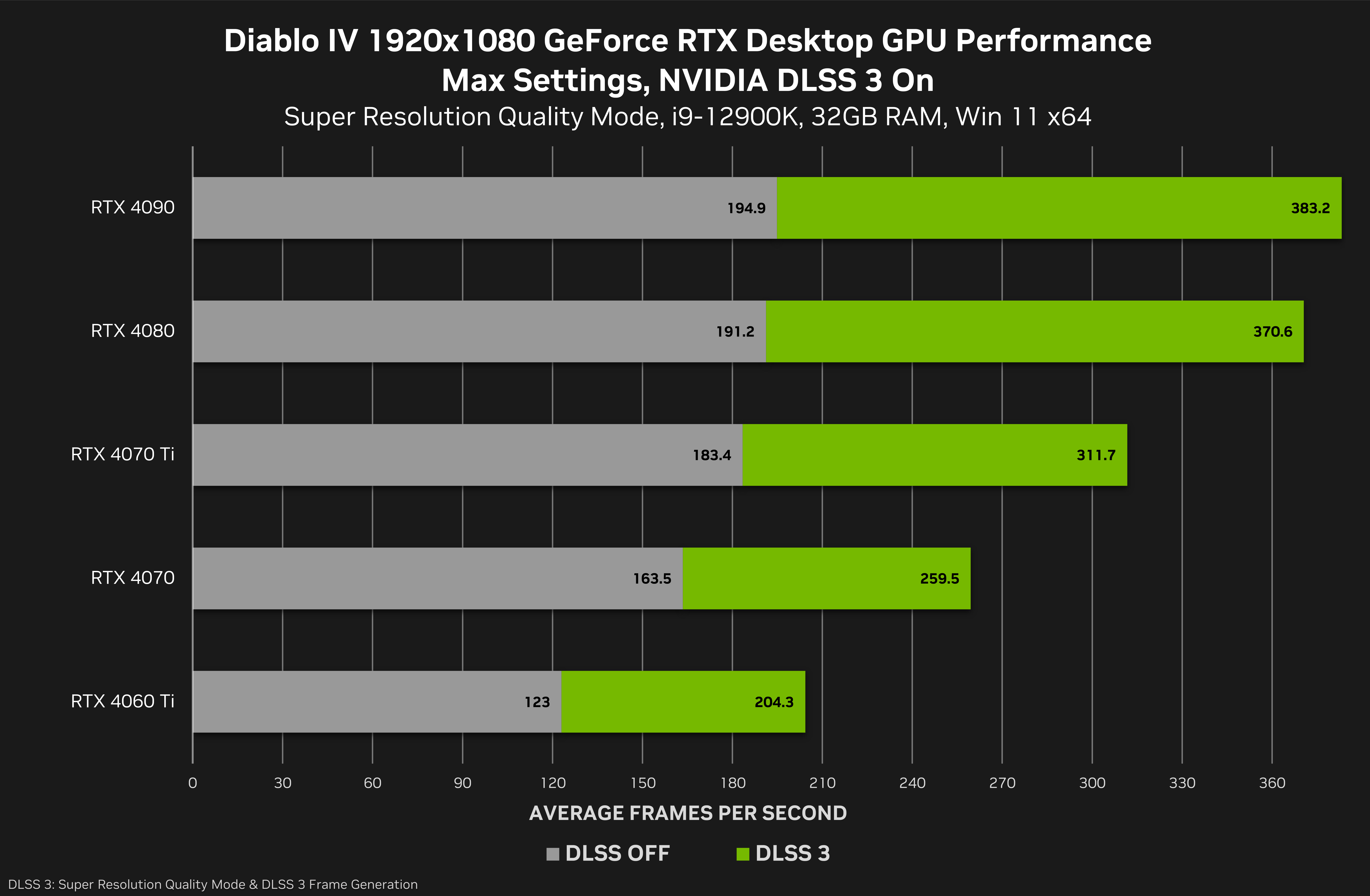 更多游戏将支持 NVIDIA DLSS 3，实现性能倍增 | GeForce 新闻 | NVIDIA