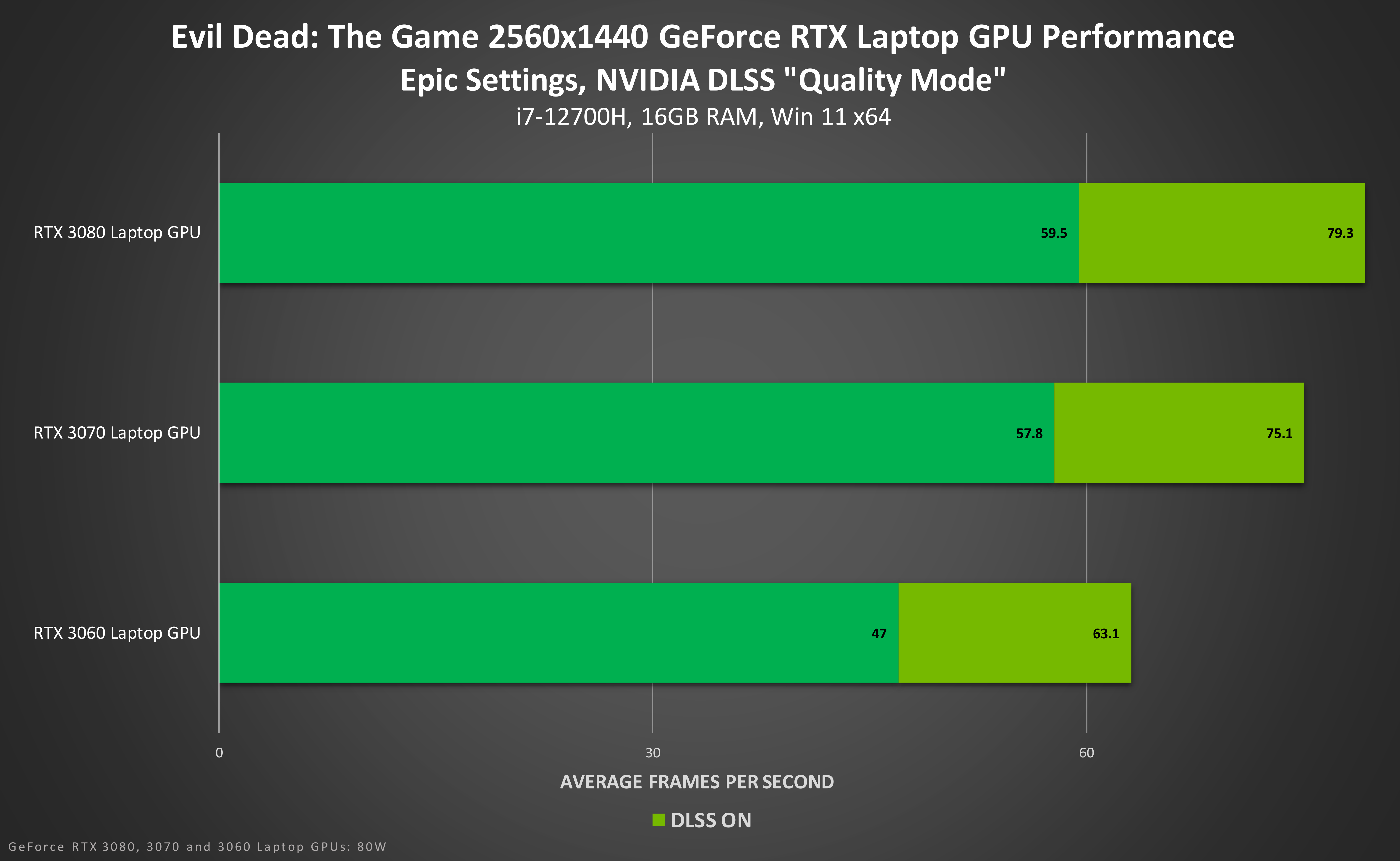 “鬼玩人：游戏版 (Evil Dead: The Game)”现已上线！该游戏采用了 NVIDIA DLSS 技术，帧率可提升高达 85%