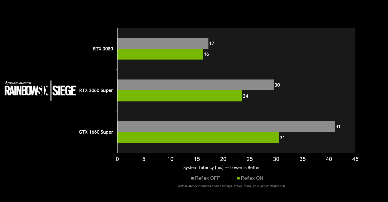 彩虹六号 围攻 Rainbow Six Siege 玩家准备升级 Nvidia Reflex 已添加到测试服