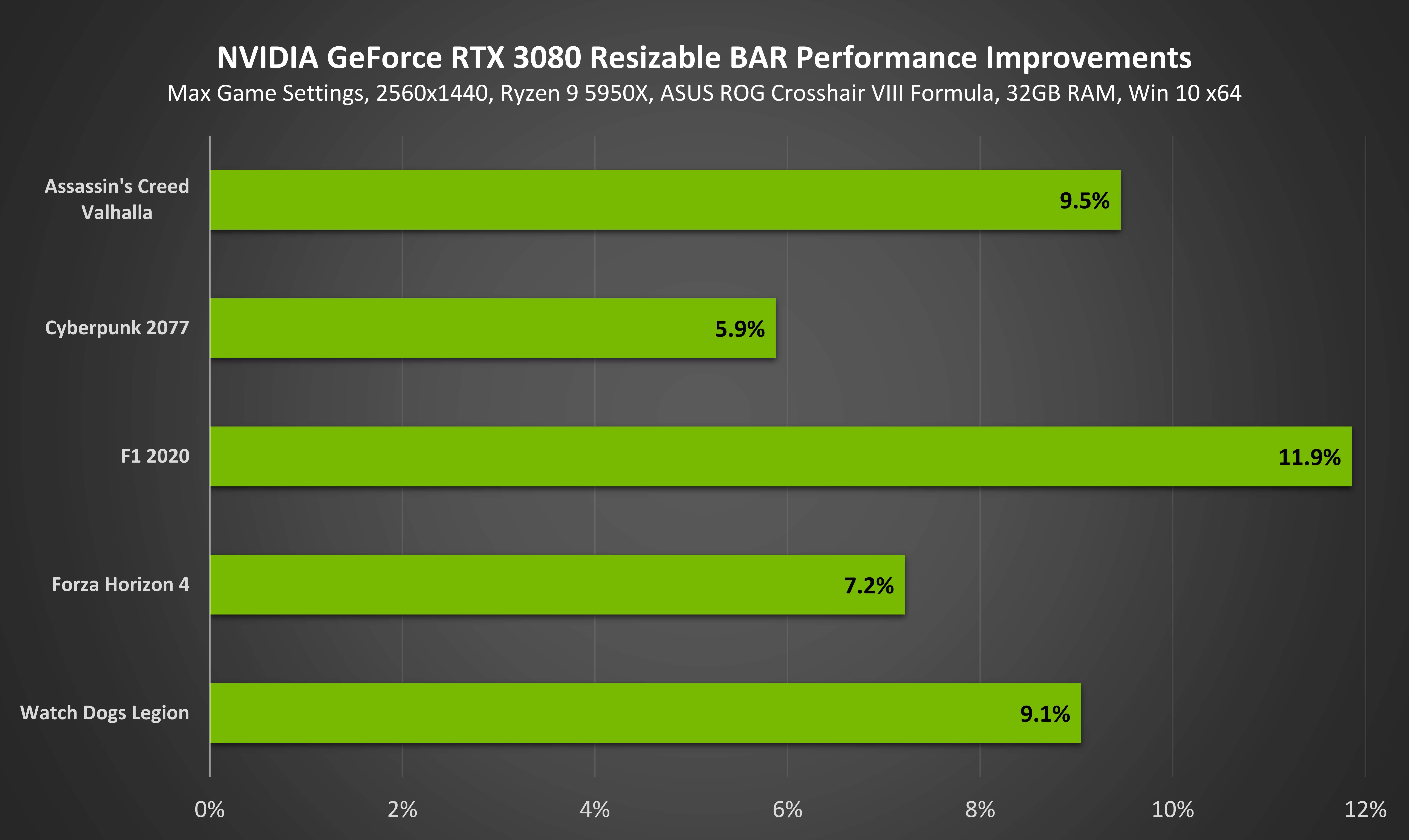 Resizable Bar 助力提升 Geforce Rtx 30 系列的性能 Geforce 新闻 Nvidia