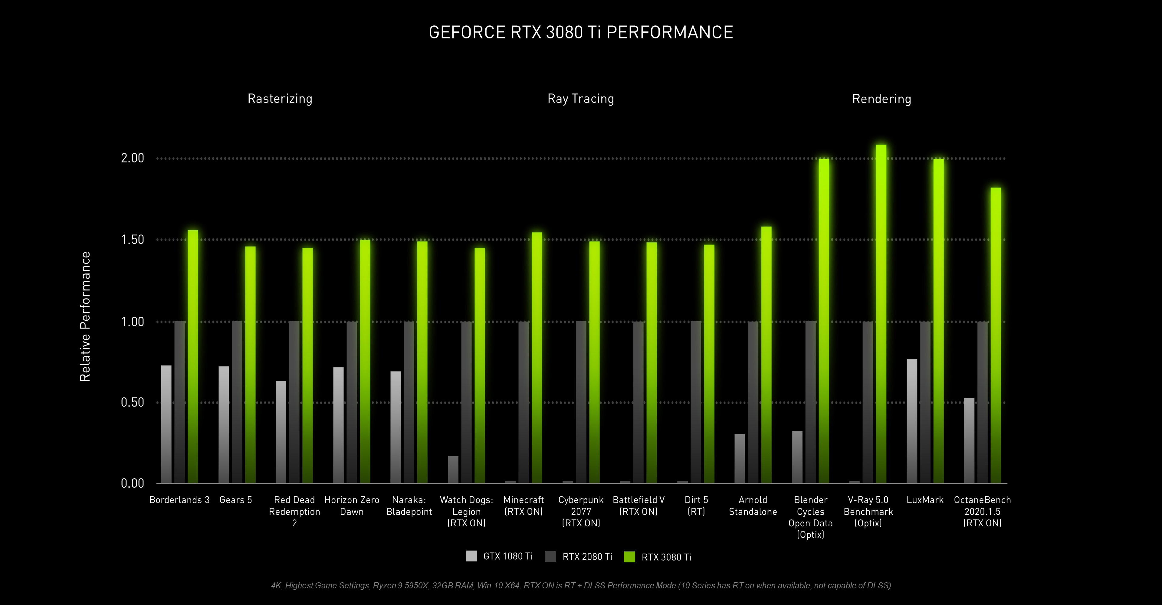 Ti 时代到来– 宣布推出GeForce RTX 3080 Ti（新游戏旗舰显卡）和