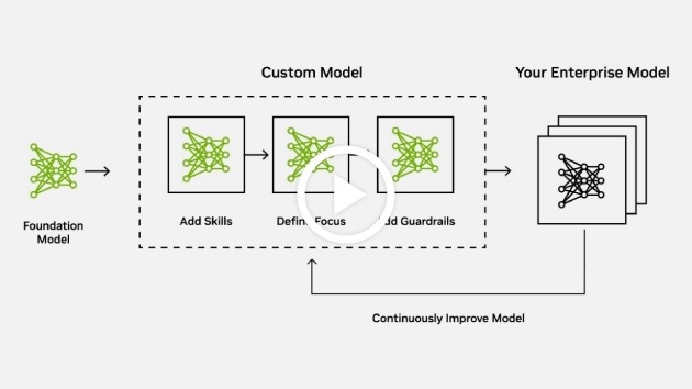 NVIDIA NeMo for Building and Deploying Generative AI Models