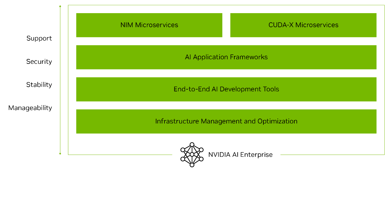 下图描述了 NVIDIA AI Enterprise 软件平台。顶层包括 NIM 微服务和 CUDA-X 微服务。下一层是 AI 应用框架。下一层是端到端 AI 开发工具。后面的是基础架构管理和优化。左侧的“Support”(支持)、“security”(安全性)、“stability”(稳定性) 和“Managementability”(可管理性) 这些词展示了堆栈的特征。