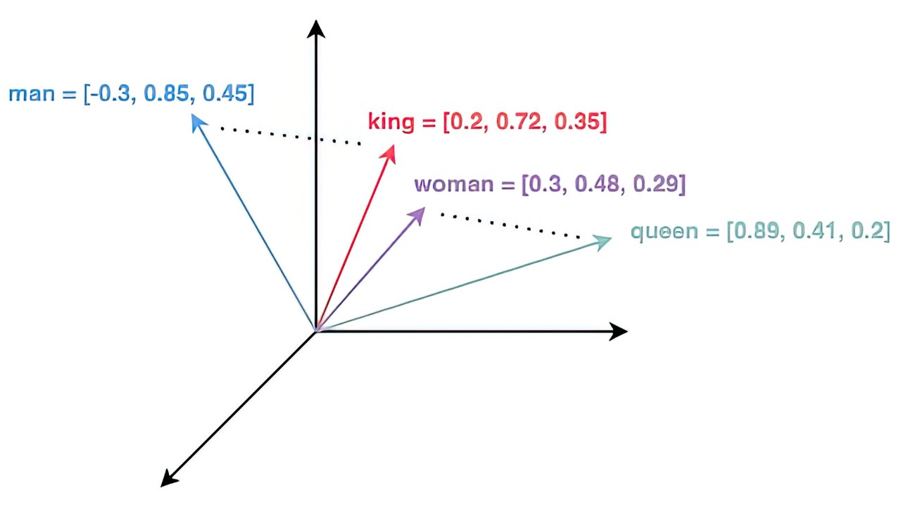 A vector space into which the words man, king, woman, and queen have been mapped.