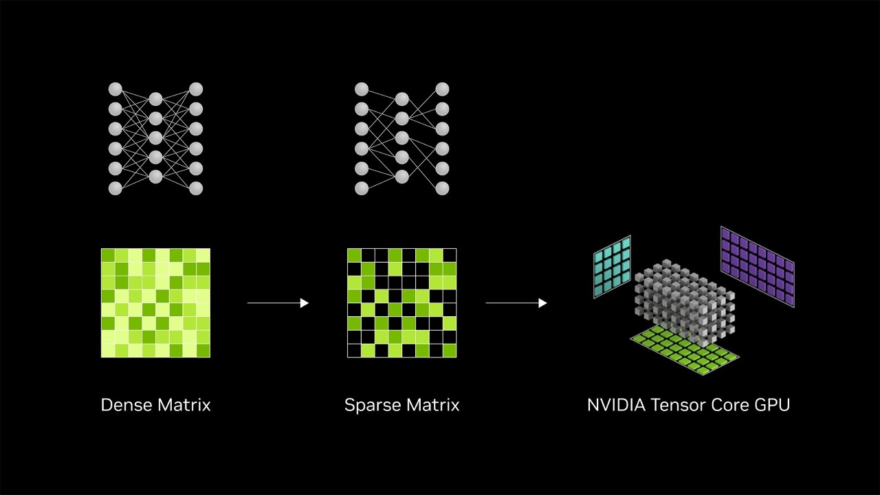 NVIDIA Ampere GPU architecture introduced sparsity support in its Tensor Cores
